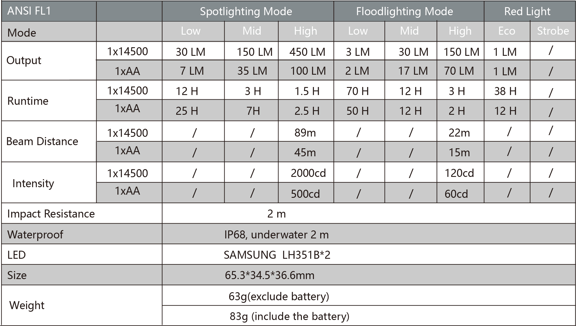 OH51 1*AA/1*14500 Dual Power Headlamp